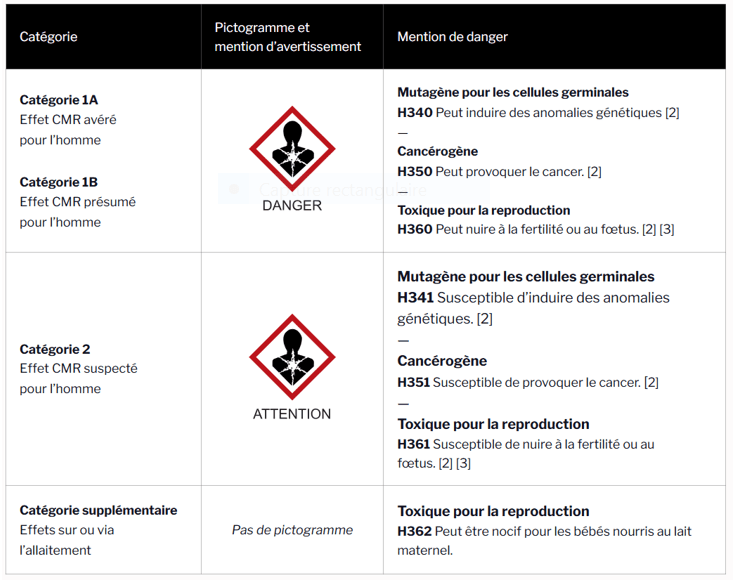 Catégorie de danger